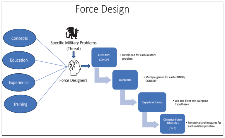Force Design: Making the First Thing First – Logically - Marine Corps ...