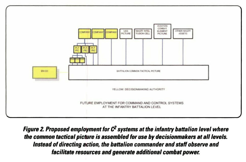 A New View of C2 Systems - Marine Corps Association